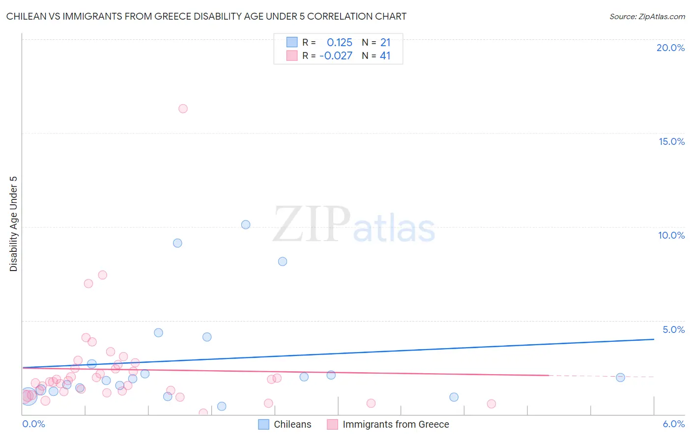 Chilean vs Immigrants from Greece Disability Age Under 5