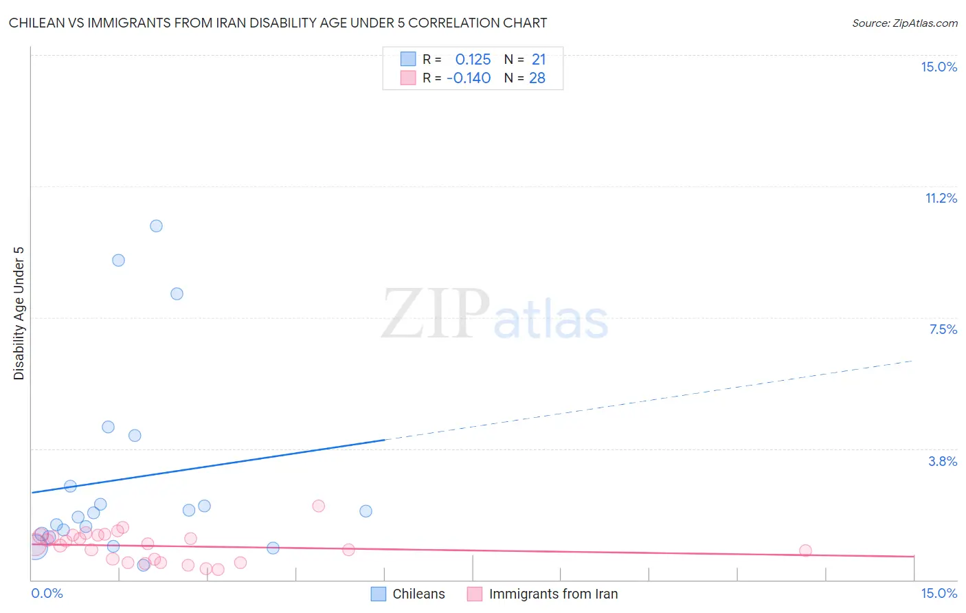 Chilean vs Immigrants from Iran Disability Age Under 5