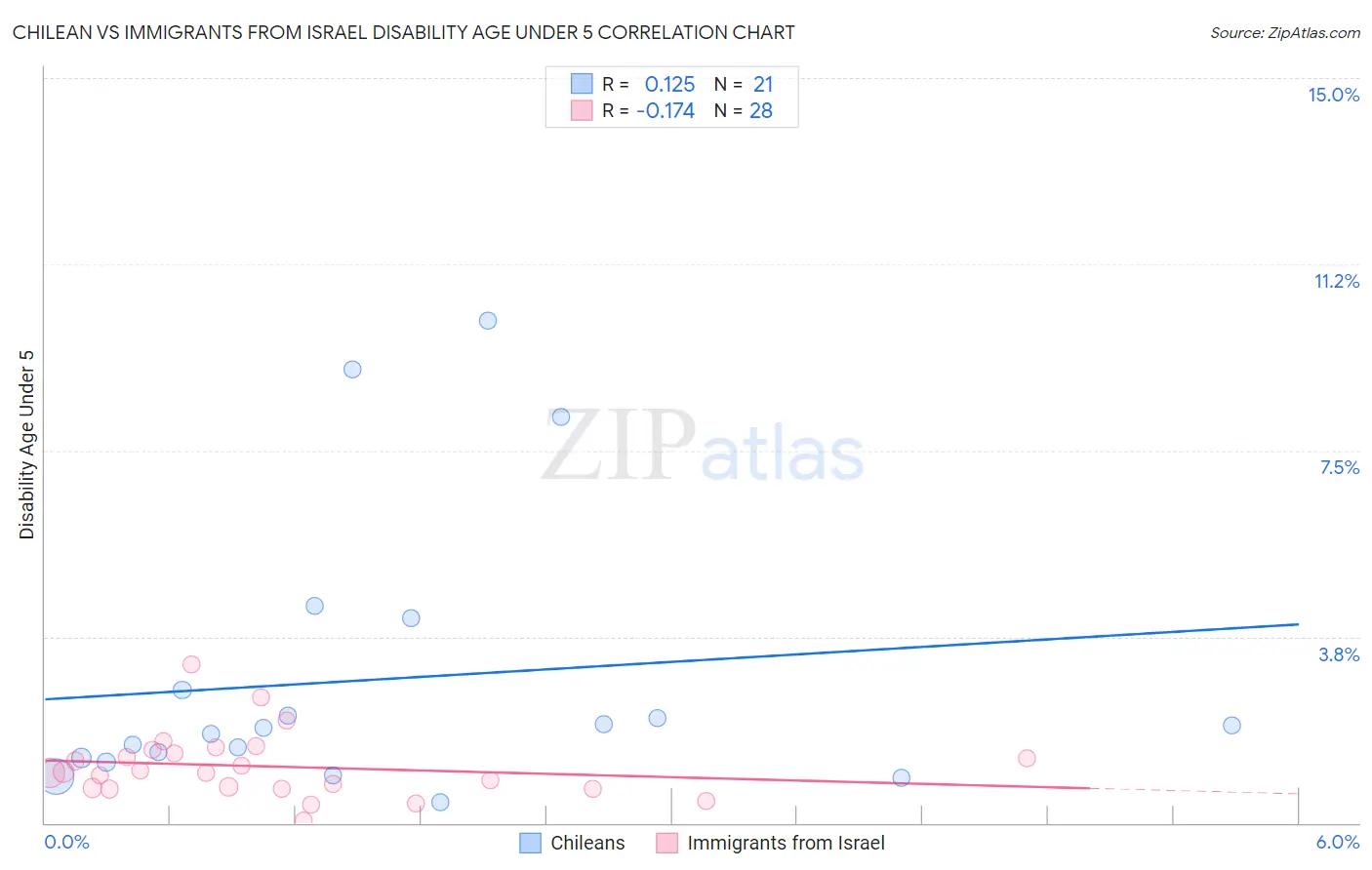 Chilean vs Immigrants from Israel Disability Age Under 5