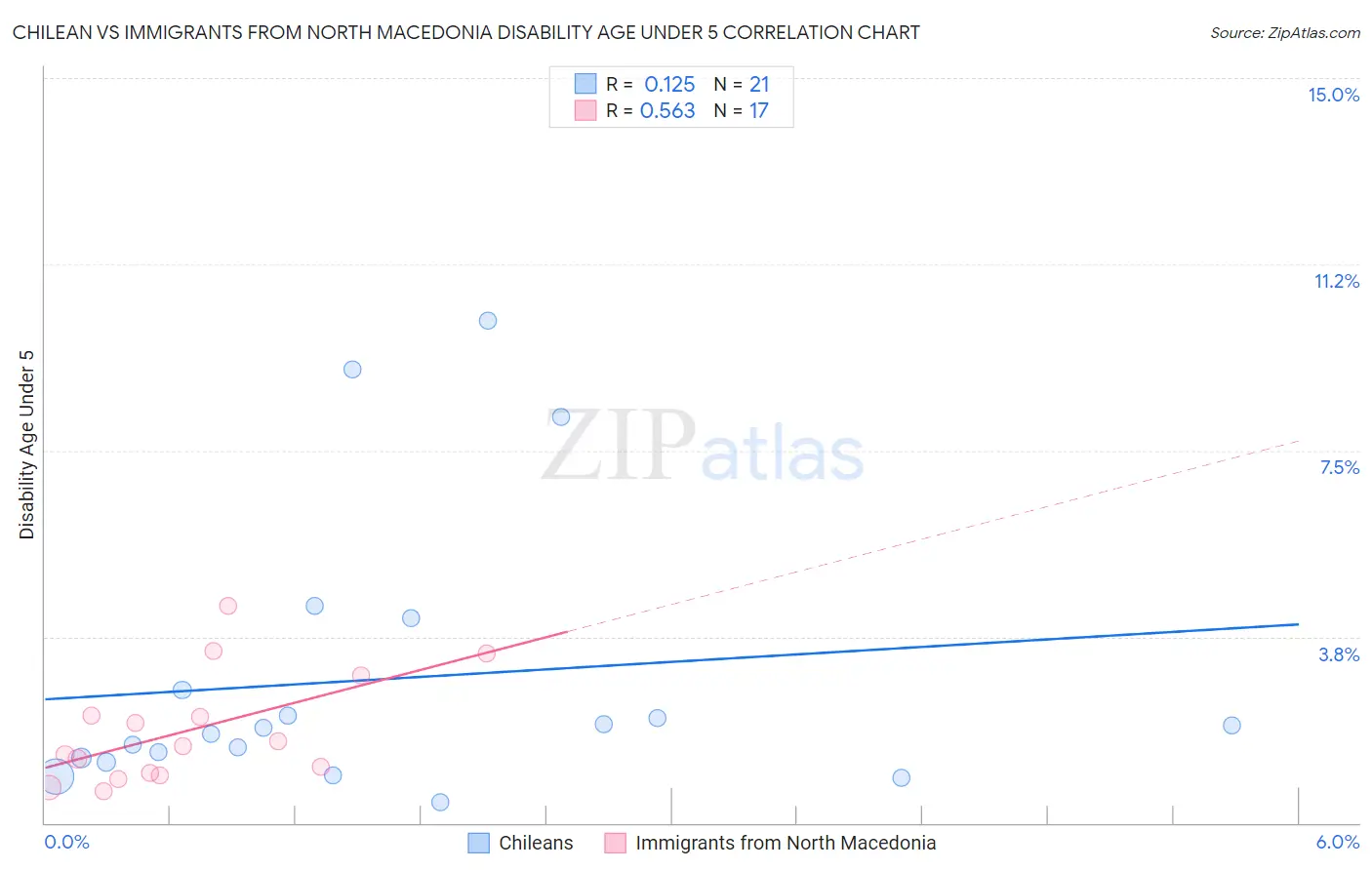 Chilean vs Immigrants from North Macedonia Disability Age Under 5