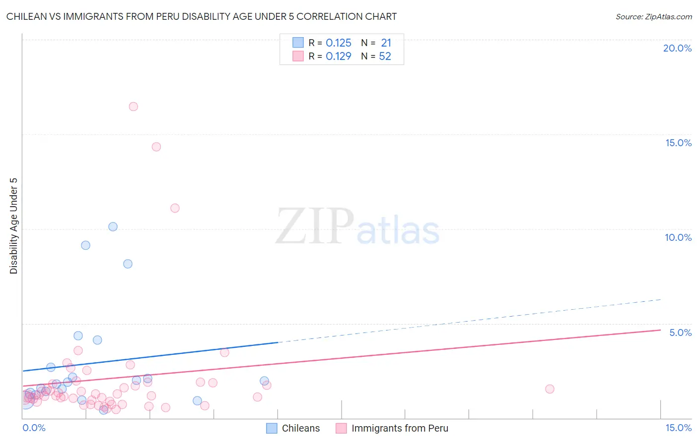 Chilean vs Immigrants from Peru Disability Age Under 5