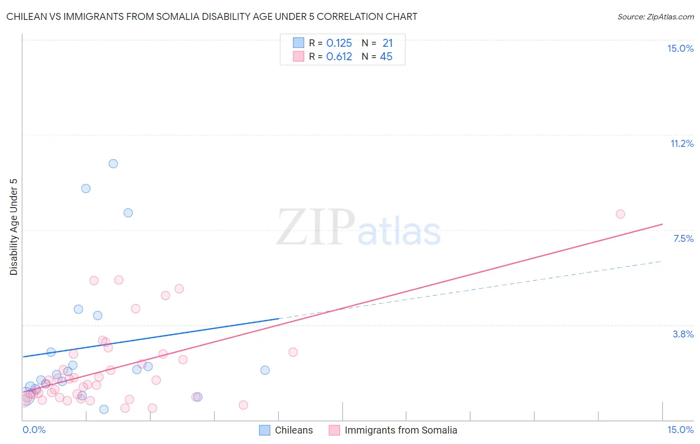 Chilean vs Immigrants from Somalia Disability Age Under 5