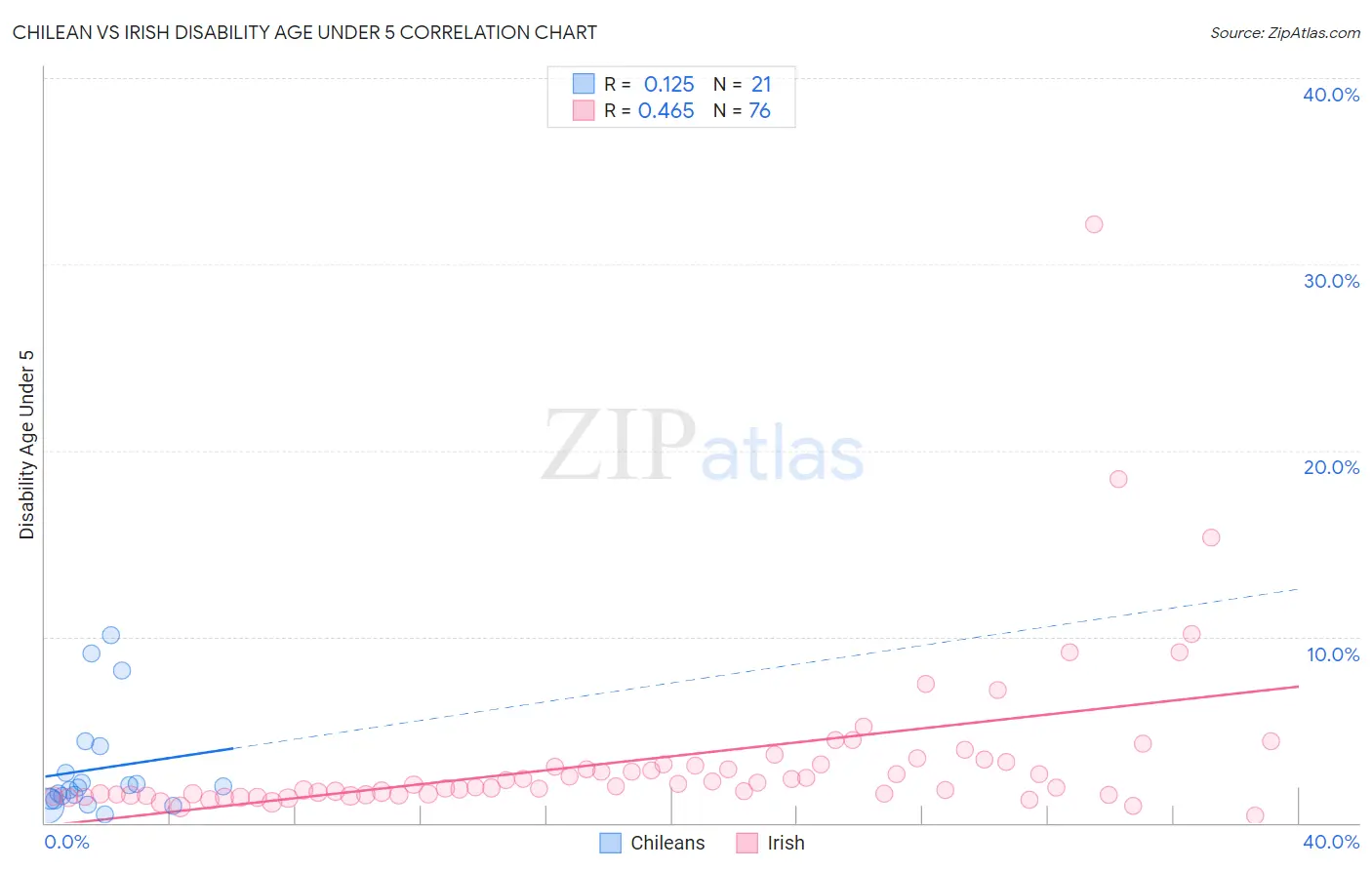 Chilean vs Irish Disability Age Under 5