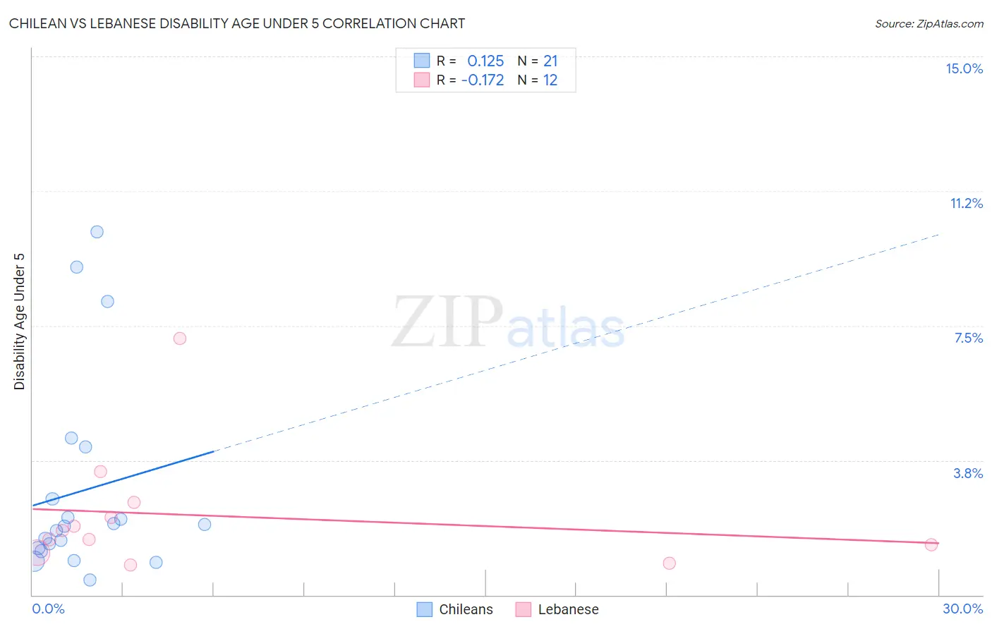 Chilean vs Lebanese Disability Age Under 5