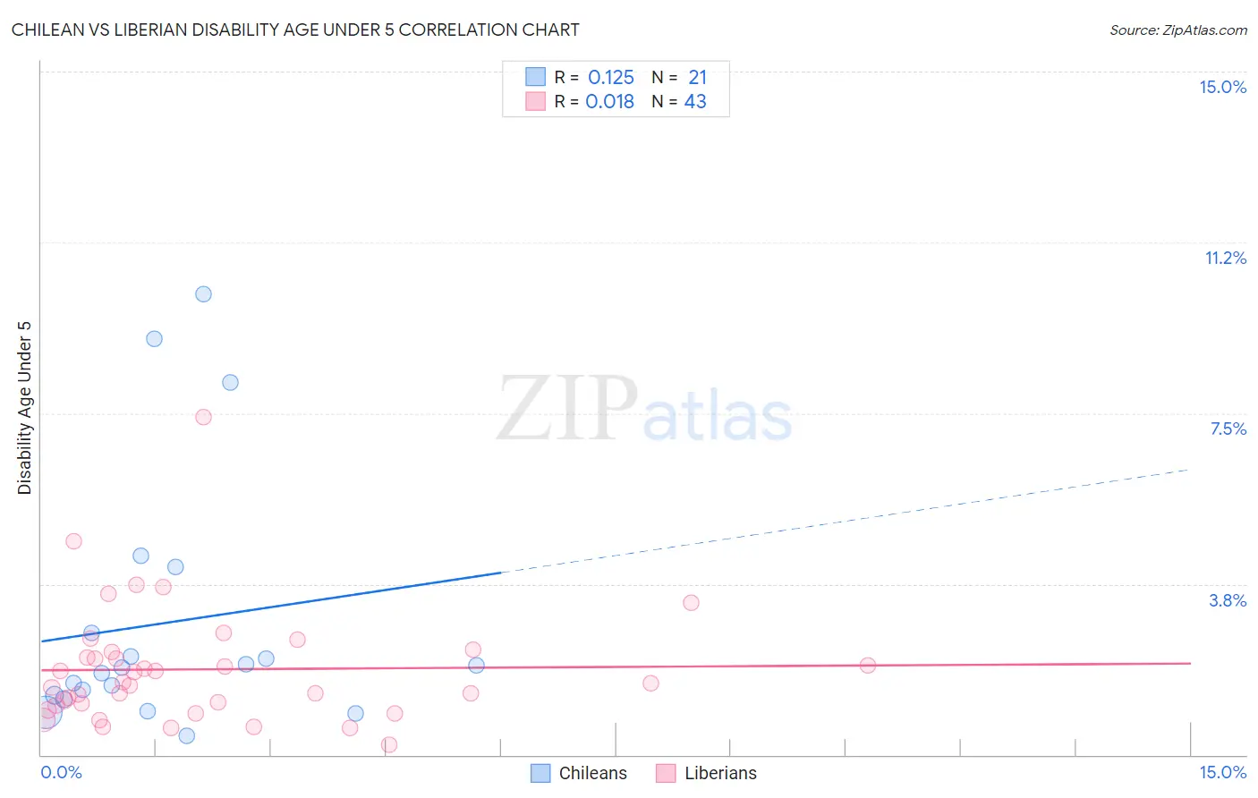 Chilean vs Liberian Disability Age Under 5