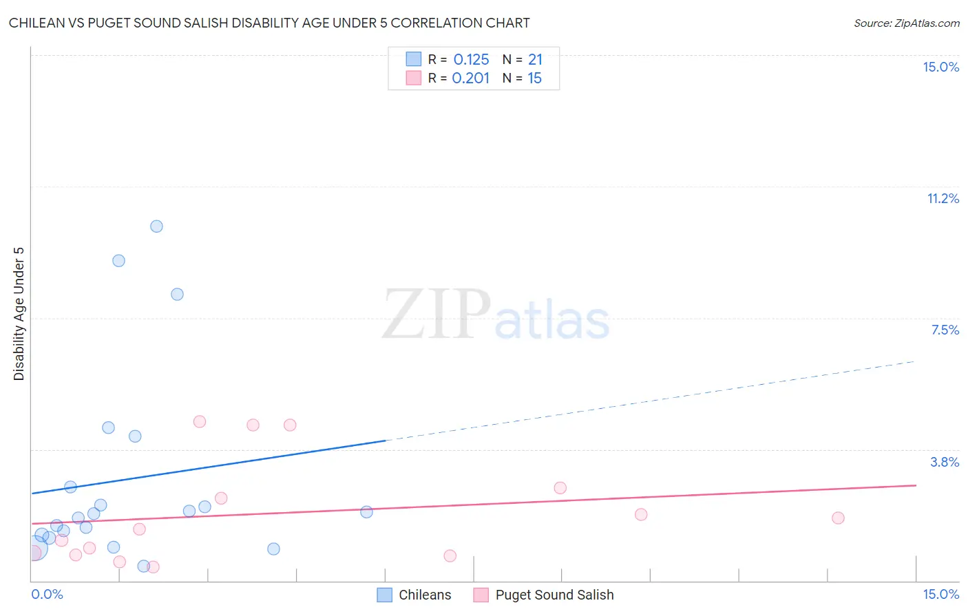 Chilean vs Puget Sound Salish Disability Age Under 5