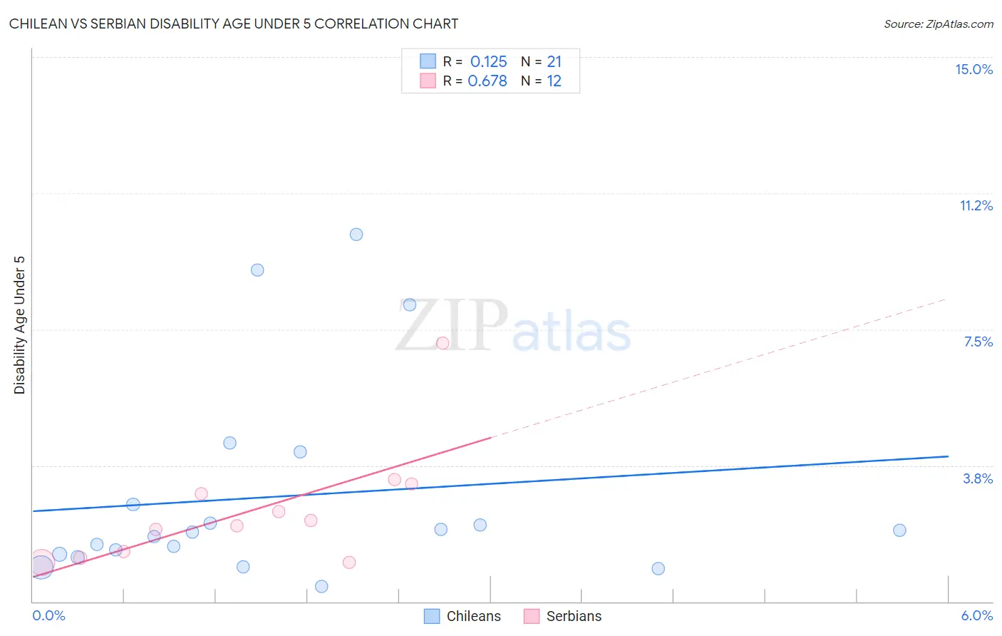 Chilean vs Serbian Disability Age Under 5