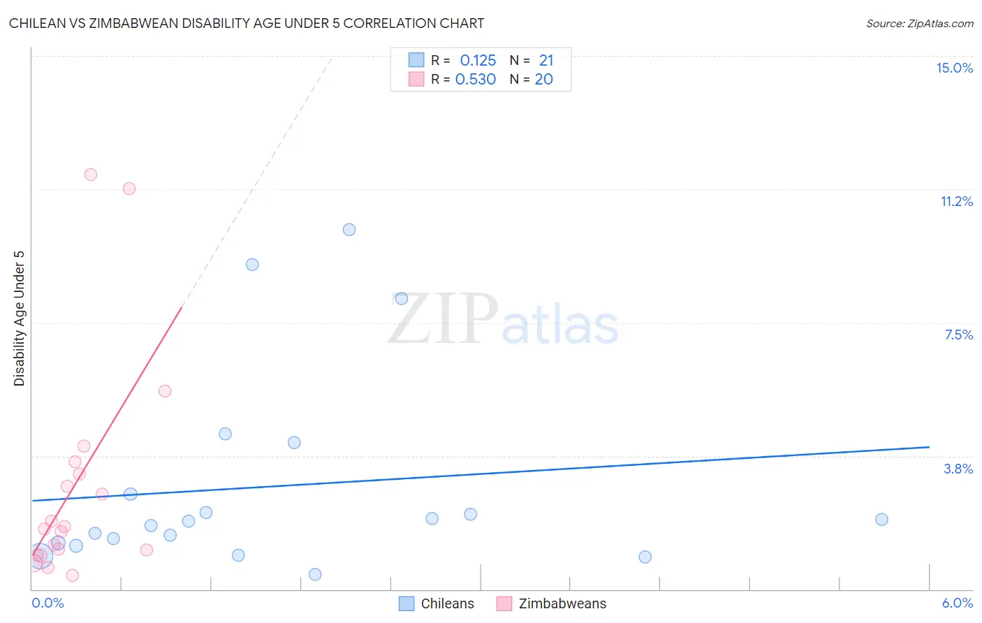 Chilean vs Zimbabwean Disability Age Under 5