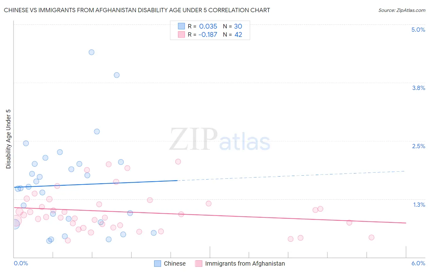 Chinese vs Immigrants from Afghanistan Disability Age Under 5