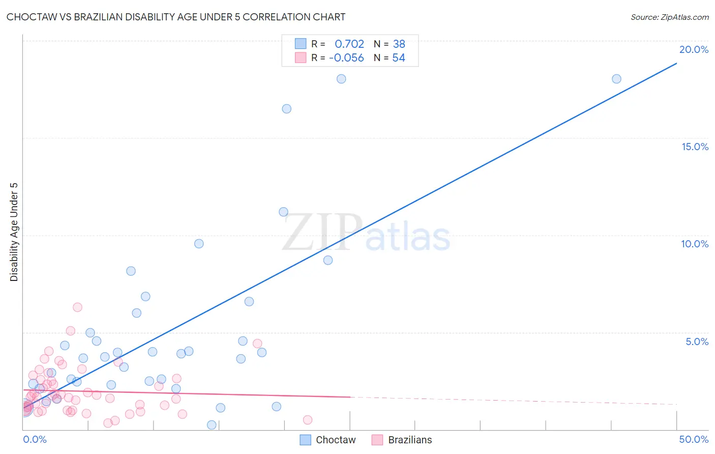 Choctaw vs Brazilian Disability Age Under 5