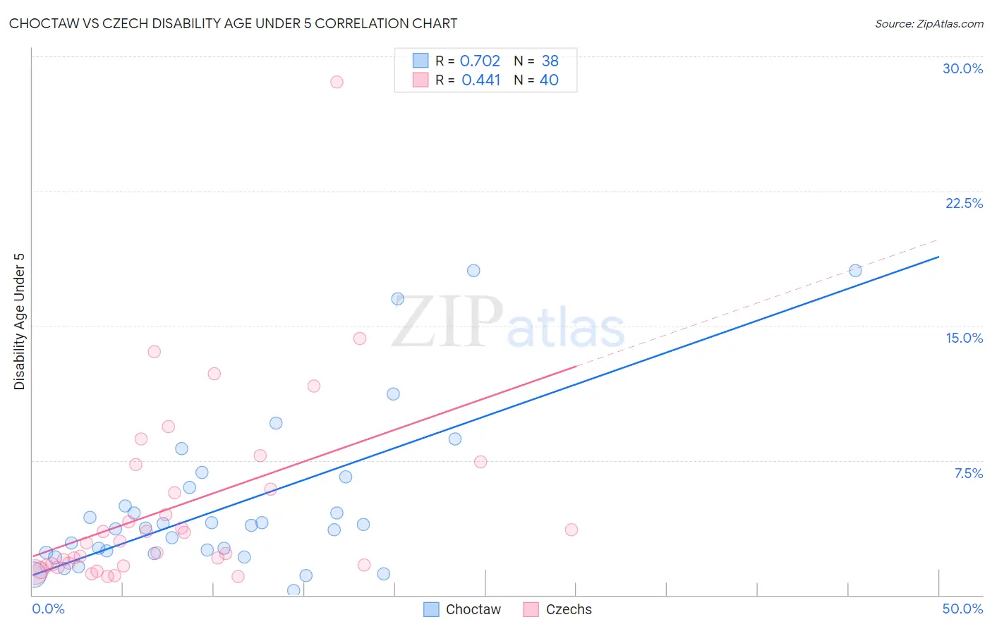 Choctaw vs Czech Disability Age Under 5