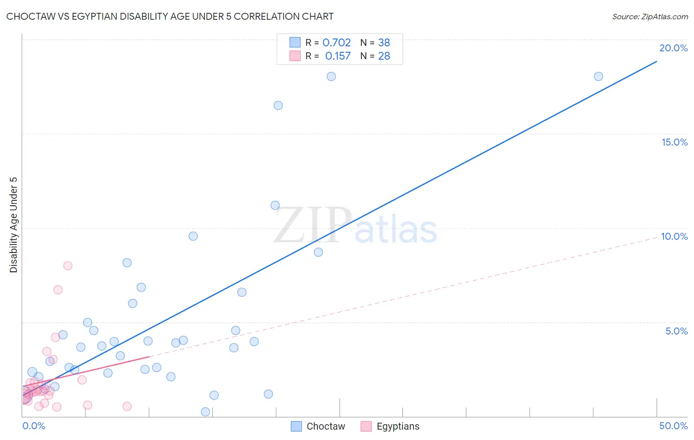 Choctaw vs Egyptian Disability Age Under 5