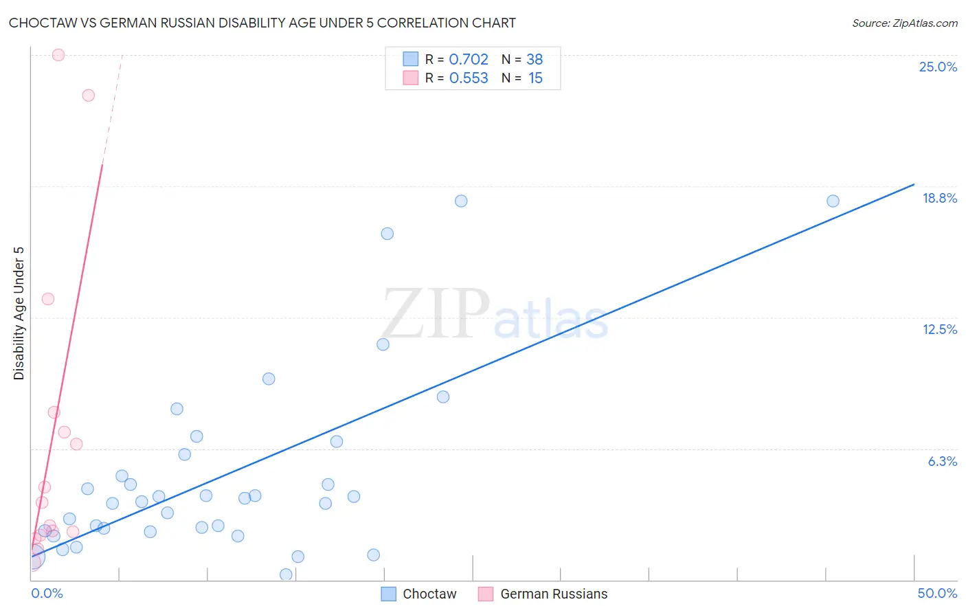 Choctaw vs German Russian Disability Age Under 5