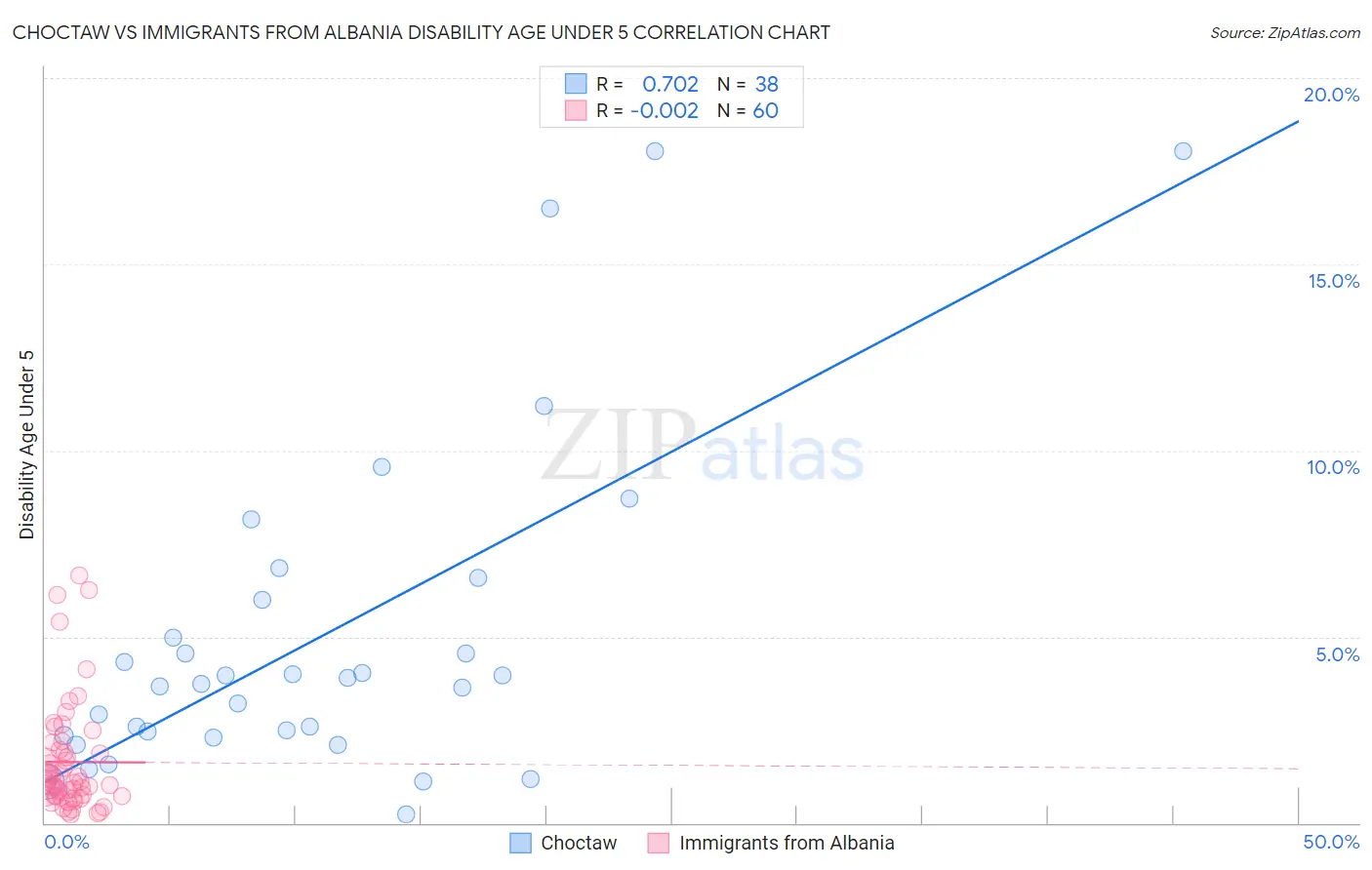 Choctaw vs Immigrants from Albania Disability Age Under 5