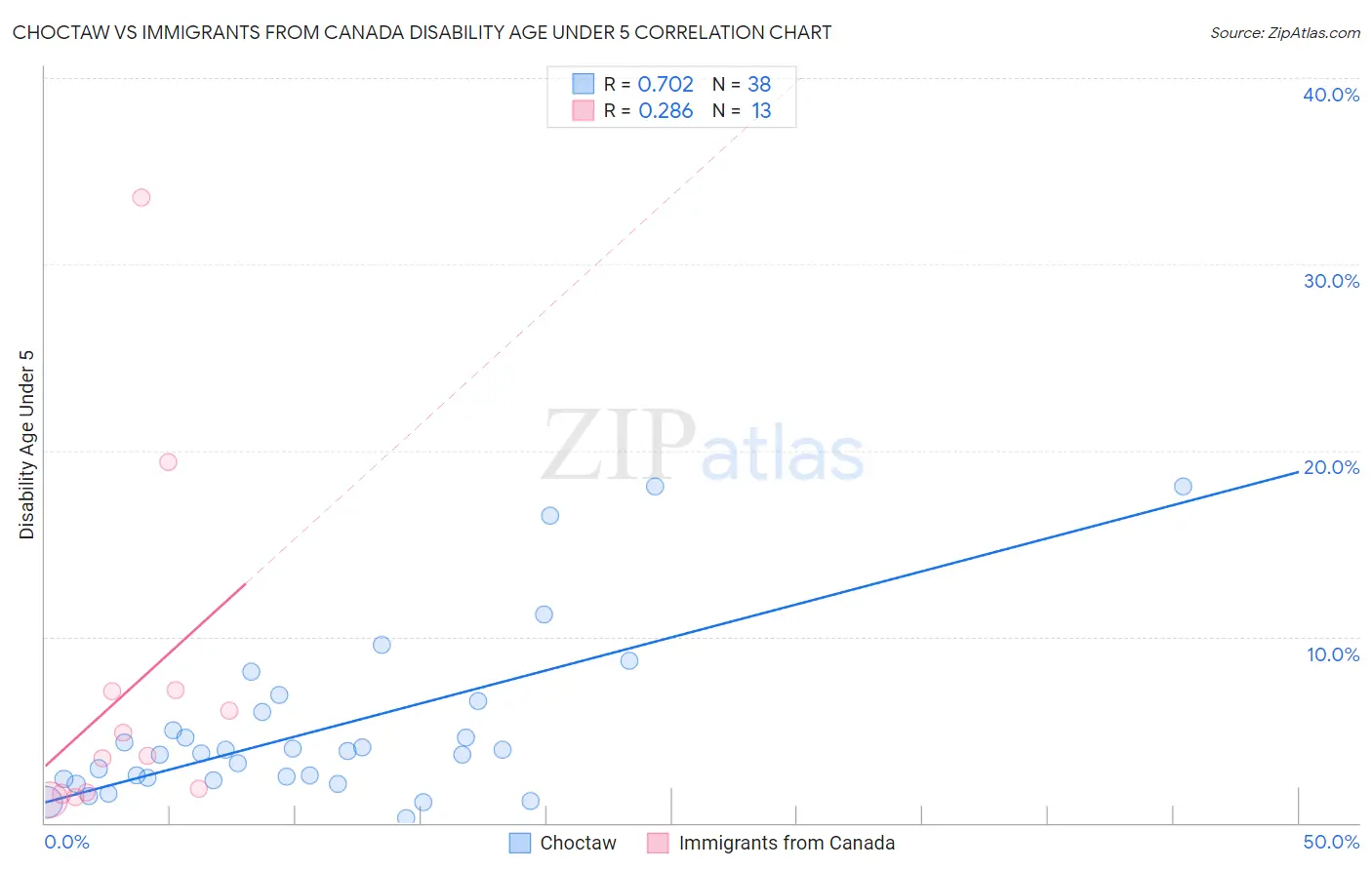 Choctaw vs Immigrants from Canada Disability Age Under 5