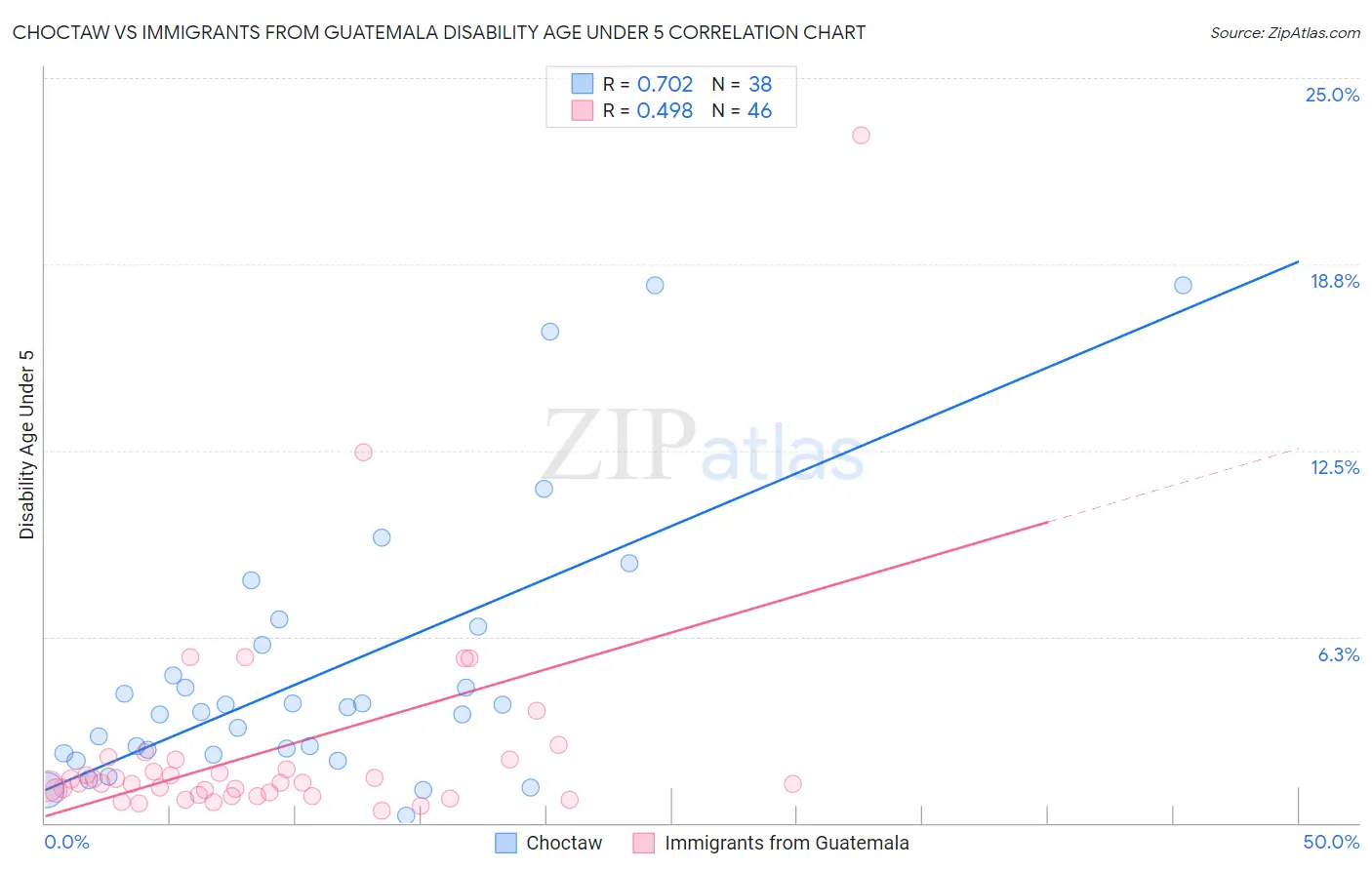 Choctaw vs Immigrants from Guatemala Disability Age Under 5