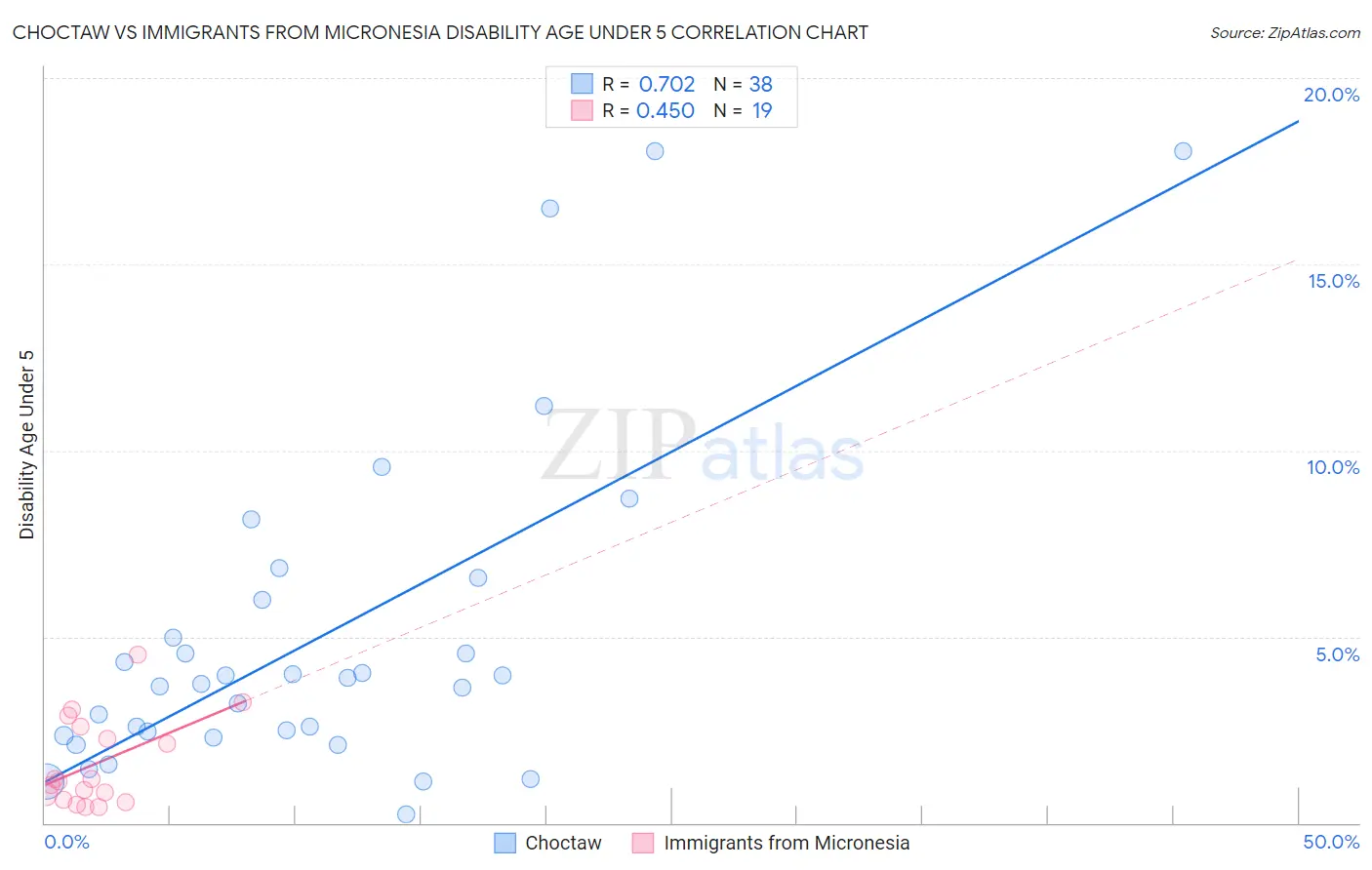 Choctaw vs Immigrants from Micronesia Disability Age Under 5