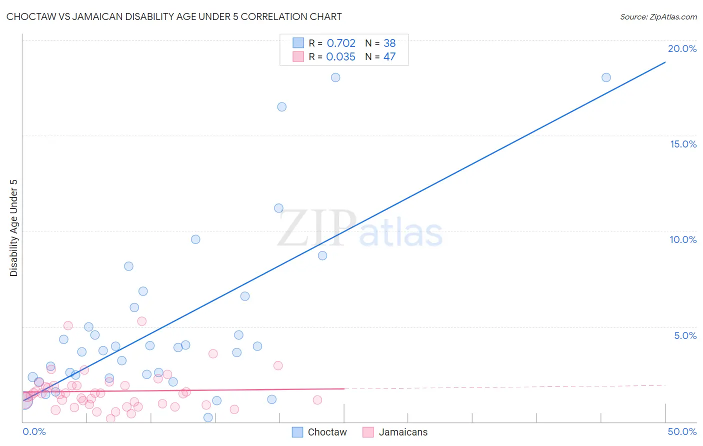 Choctaw vs Jamaican Disability Age Under 5