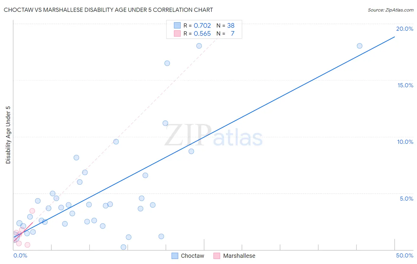 Choctaw vs Marshallese Disability Age Under 5