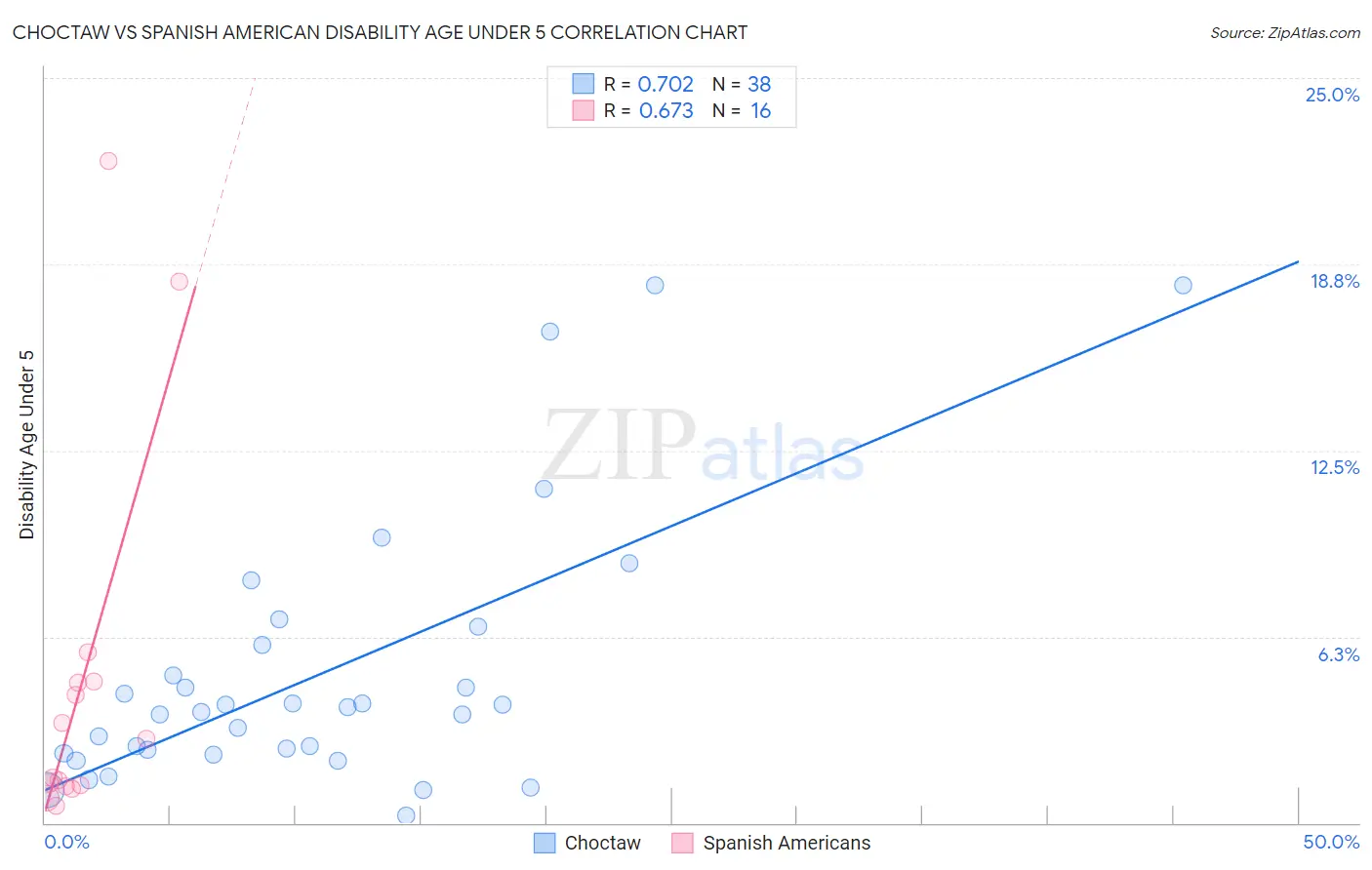 Choctaw vs Spanish American Disability Age Under 5