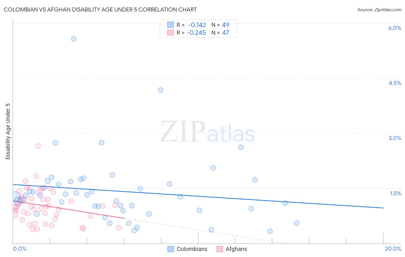 Colombian vs Afghan Disability Age Under 5