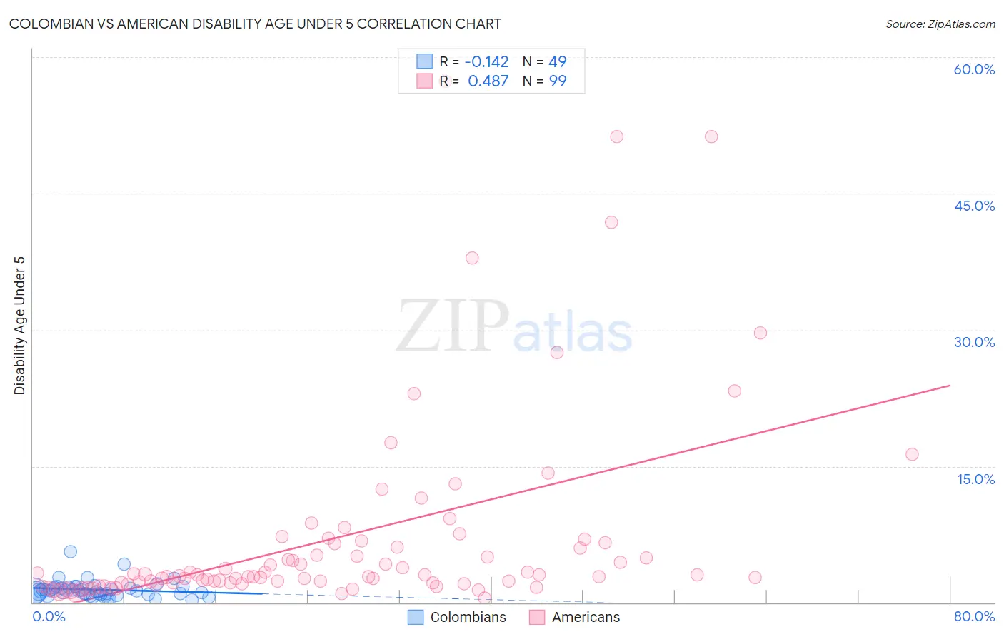 Colombian vs American Disability Age Under 5