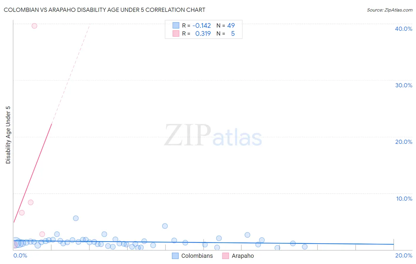 Colombian vs Arapaho Disability Age Under 5