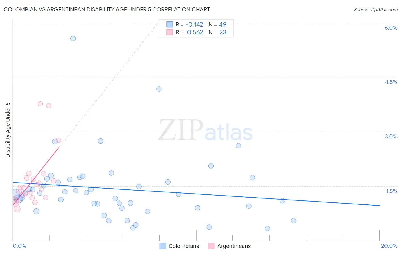 Colombian vs Argentinean Disability Age Under 5