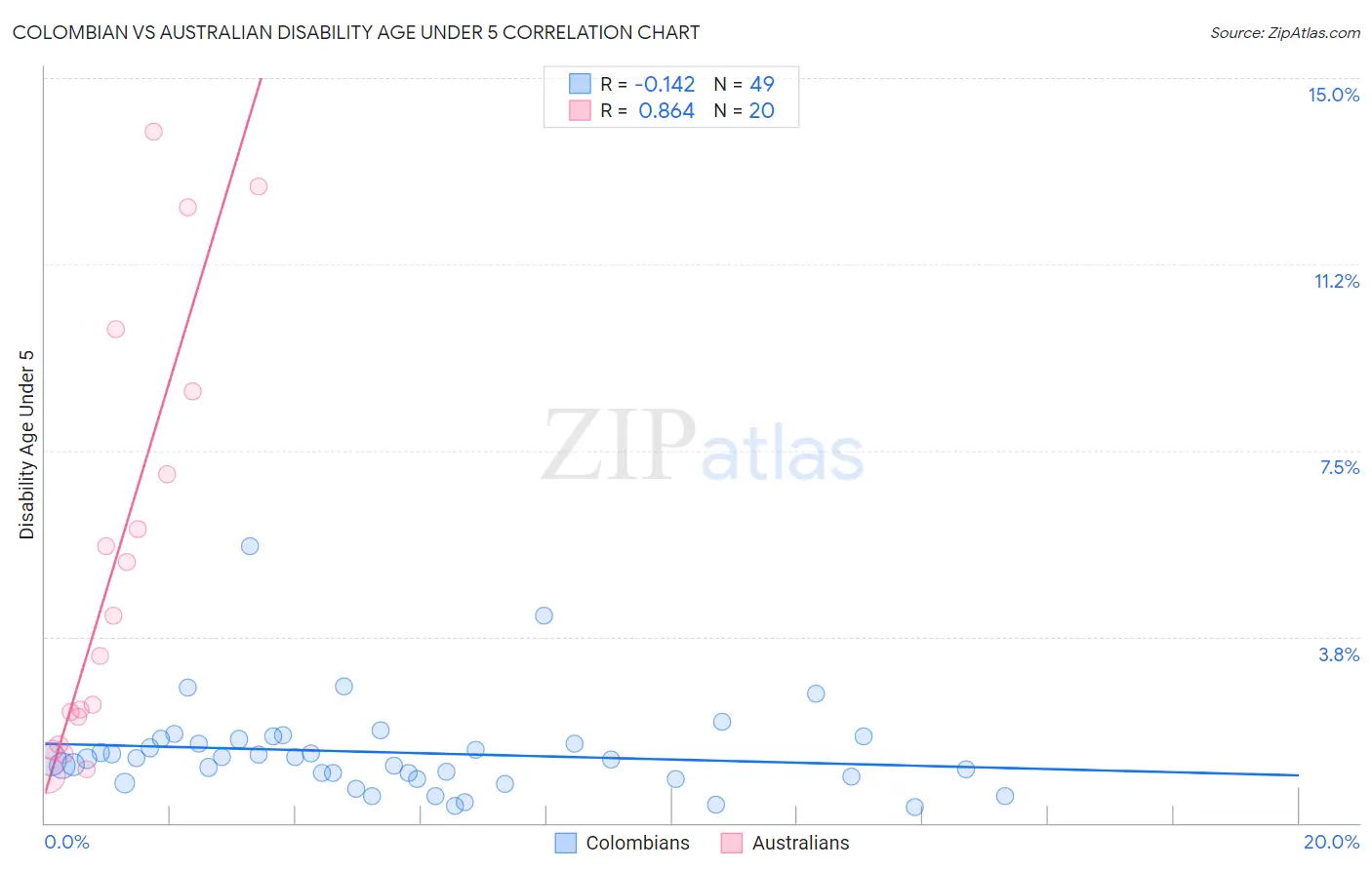 Colombian vs Australian Disability Age Under 5