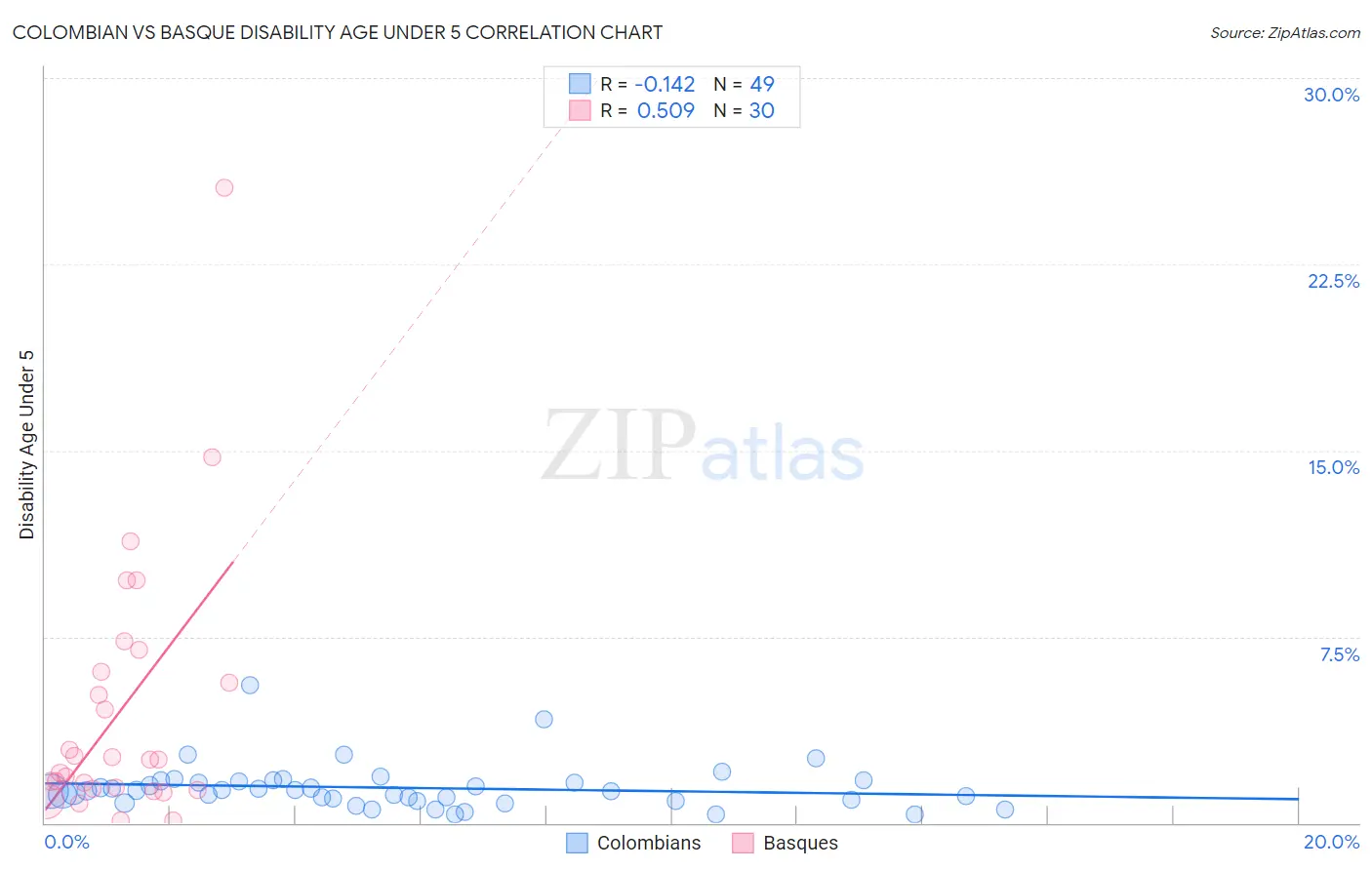 Colombian vs Basque Disability Age Under 5