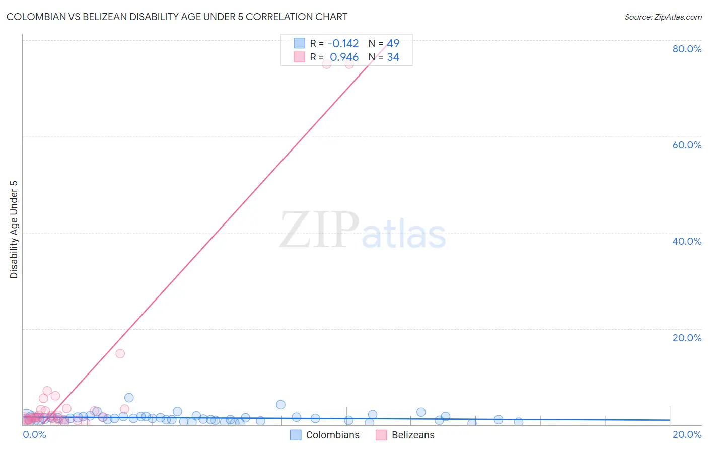 Colombian vs Belizean Disability Age Under 5