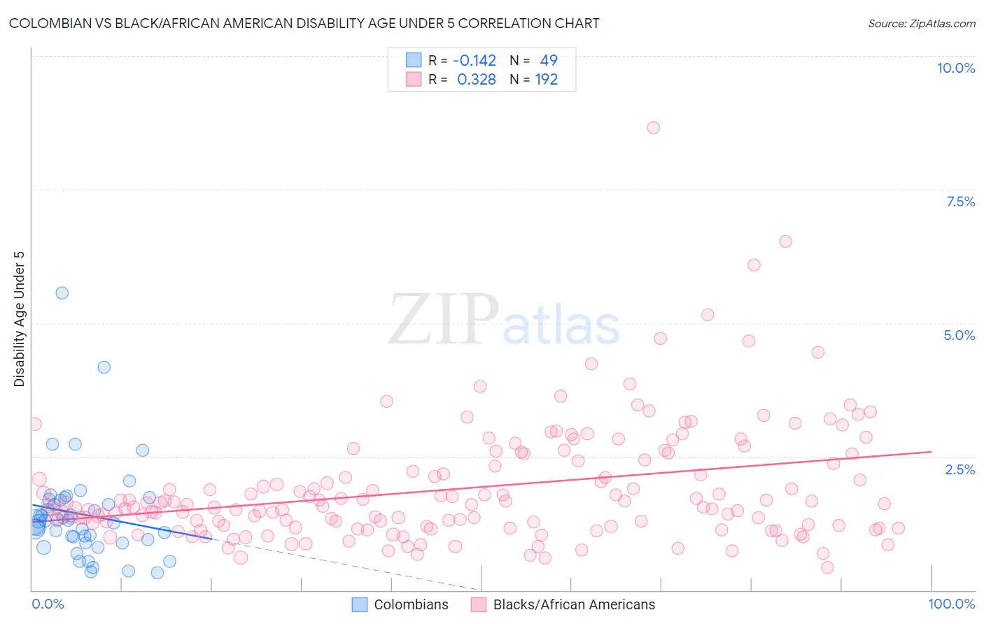 Colombian vs Black/African American Disability Age Under 5