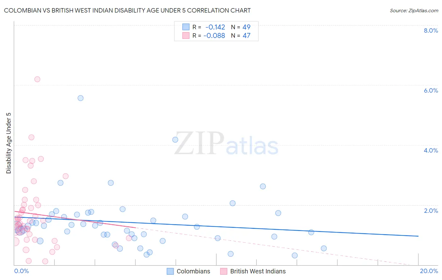 Colombian vs British West Indian Disability Age Under 5