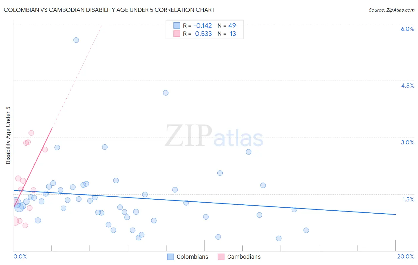 Colombian vs Cambodian Disability Age Under 5