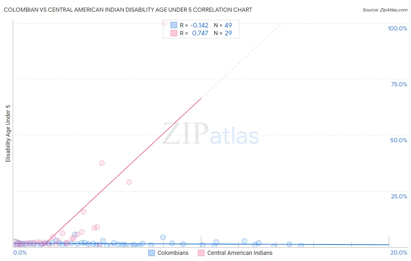 Colombian vs Central American Indian Disability Age Under 5