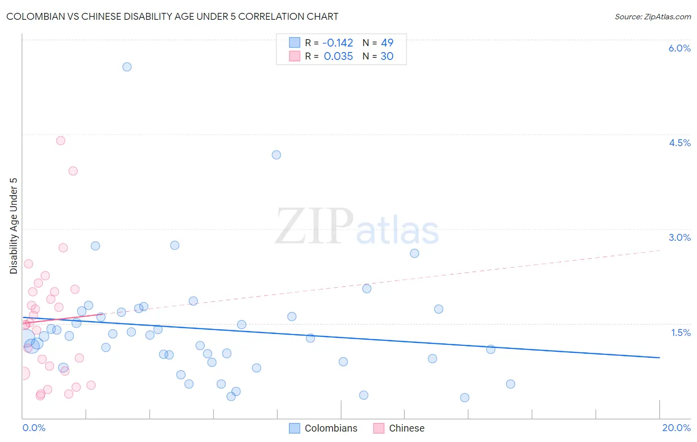 Colombian vs Chinese Disability Age Under 5