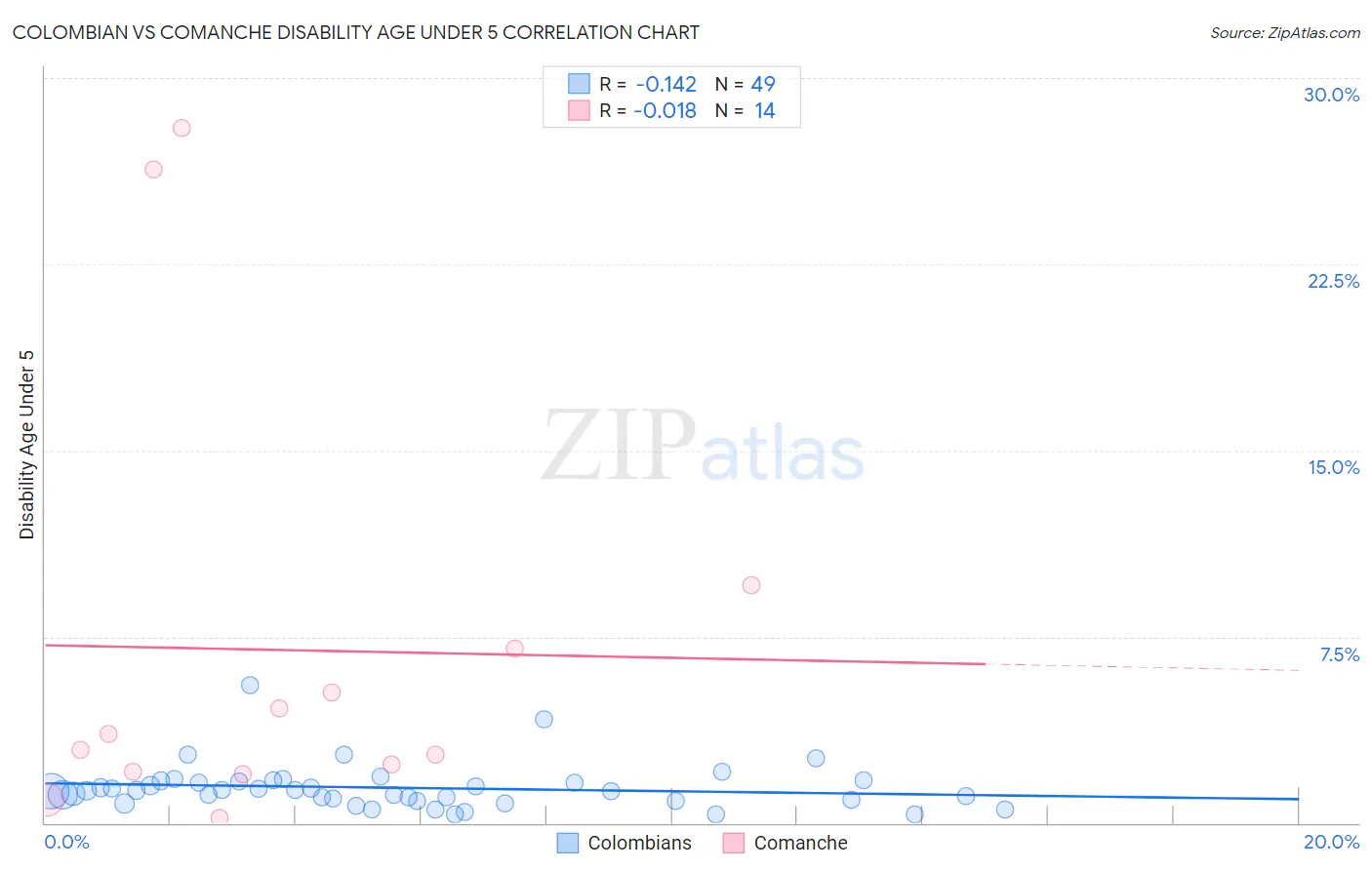 Colombian vs Comanche Disability Age Under 5