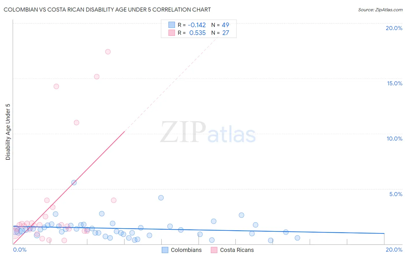 Colombian vs Costa Rican Disability Age Under 5