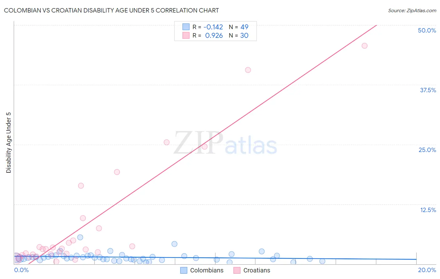 Colombian vs Croatian Disability Age Under 5