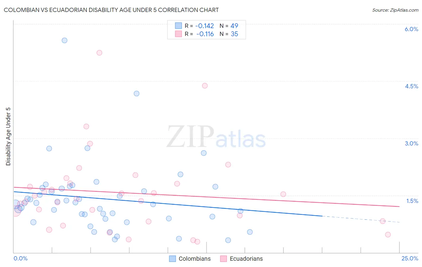 Colombian vs Ecuadorian Disability Age Under 5