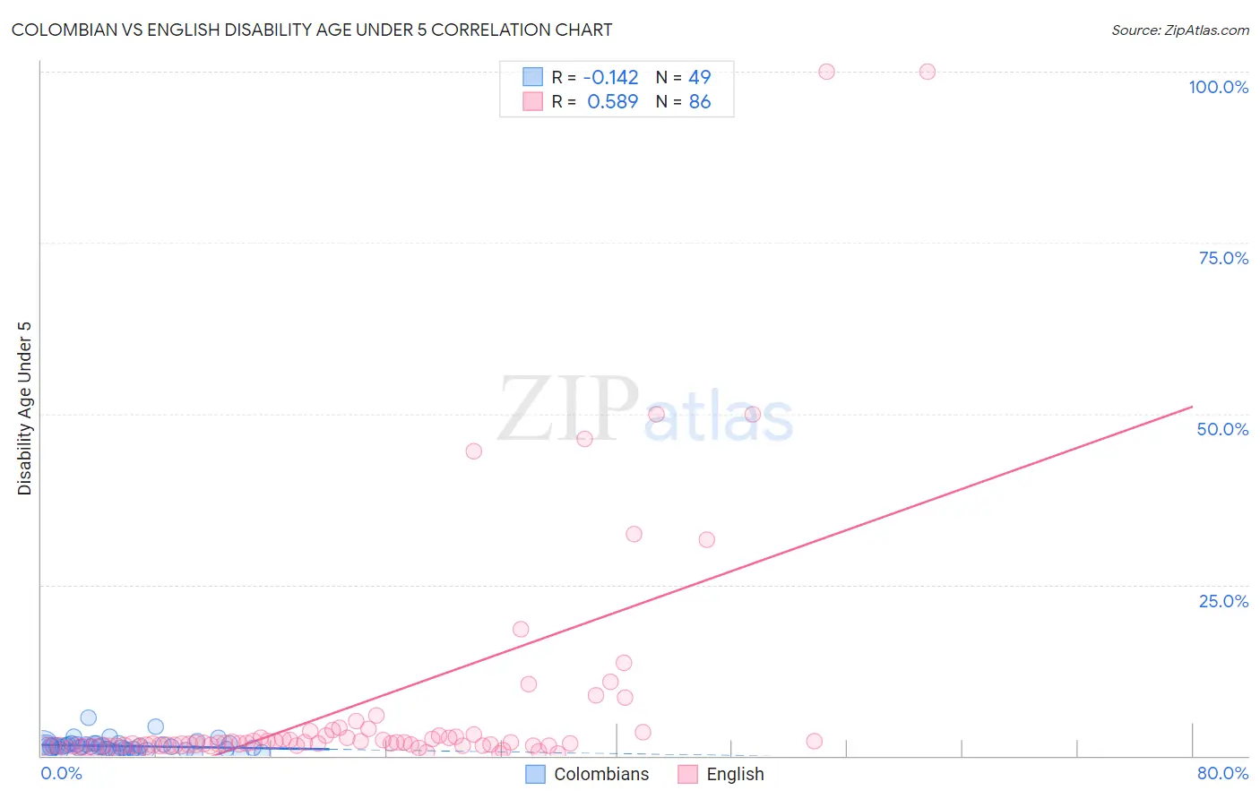 Colombian vs English Disability Age Under 5