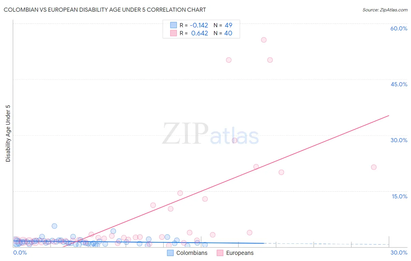 Colombian vs European Disability Age Under 5