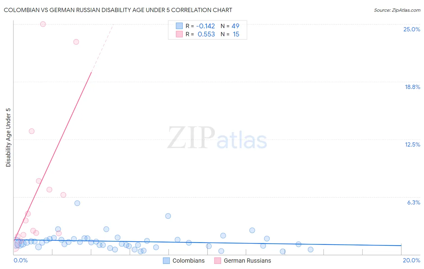 Colombian vs German Russian Disability Age Under 5