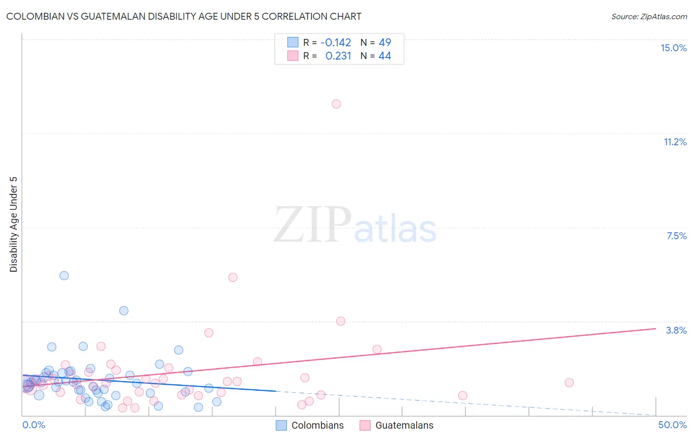 Colombian vs Guatemalan Disability Age Under 5