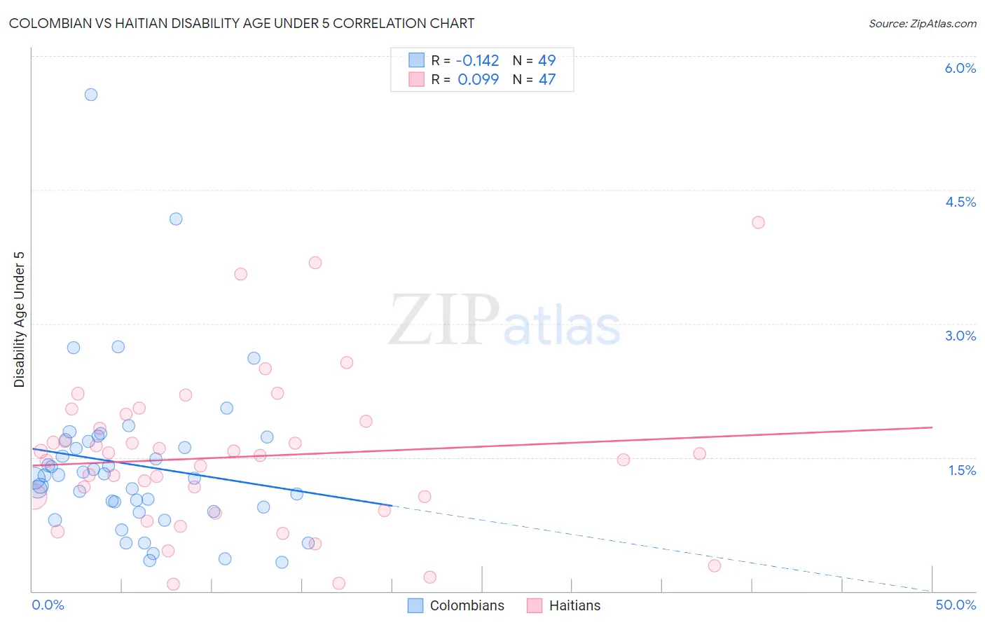 Colombian vs Haitian Disability Age Under 5