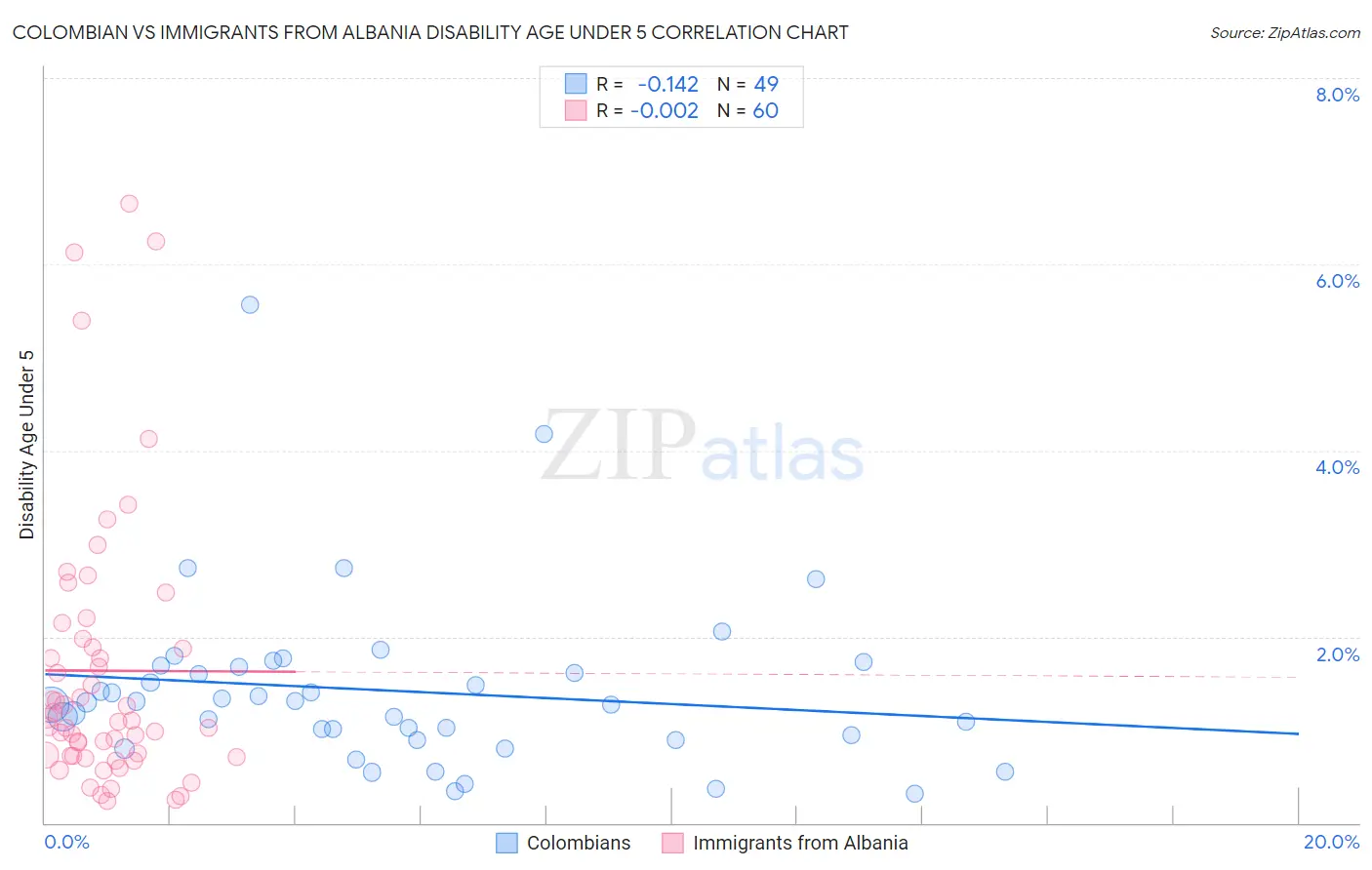 Colombian vs Immigrants from Albania Disability Age Under 5