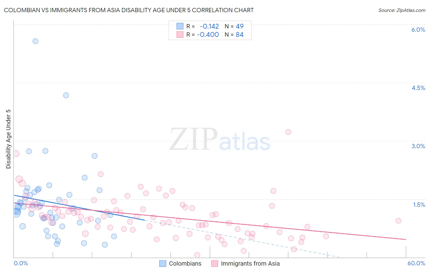 Colombian vs Immigrants from Asia Disability Age Under 5