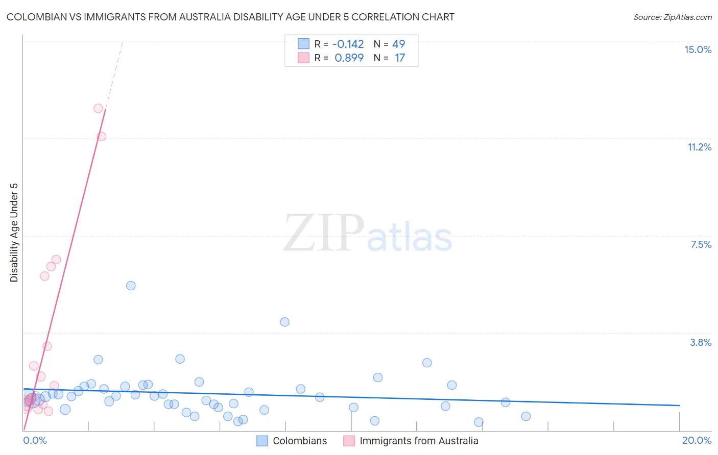 Colombian vs Immigrants from Australia Disability Age Under 5