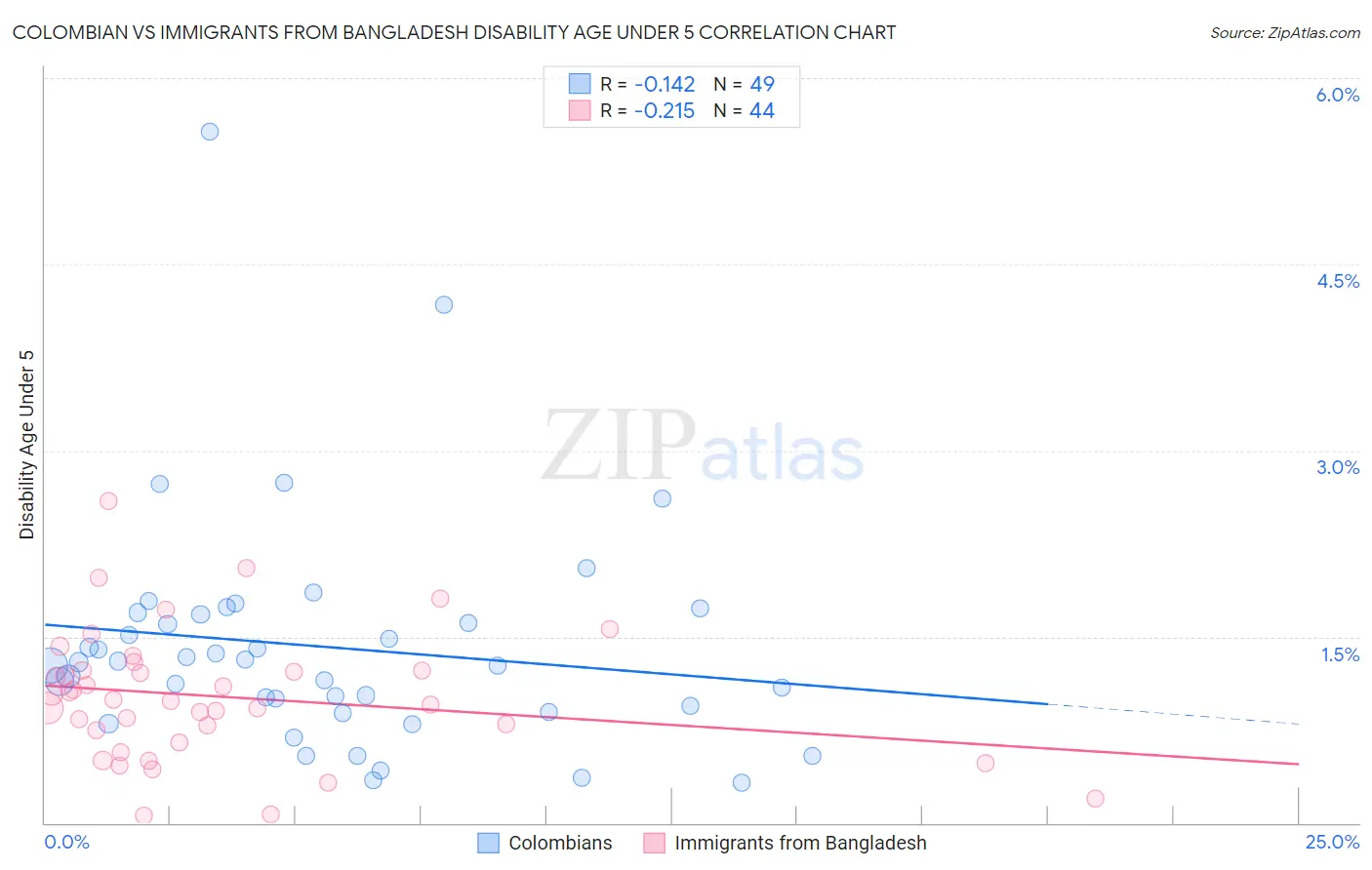 Colombian vs Immigrants from Bangladesh Disability Age Under 5