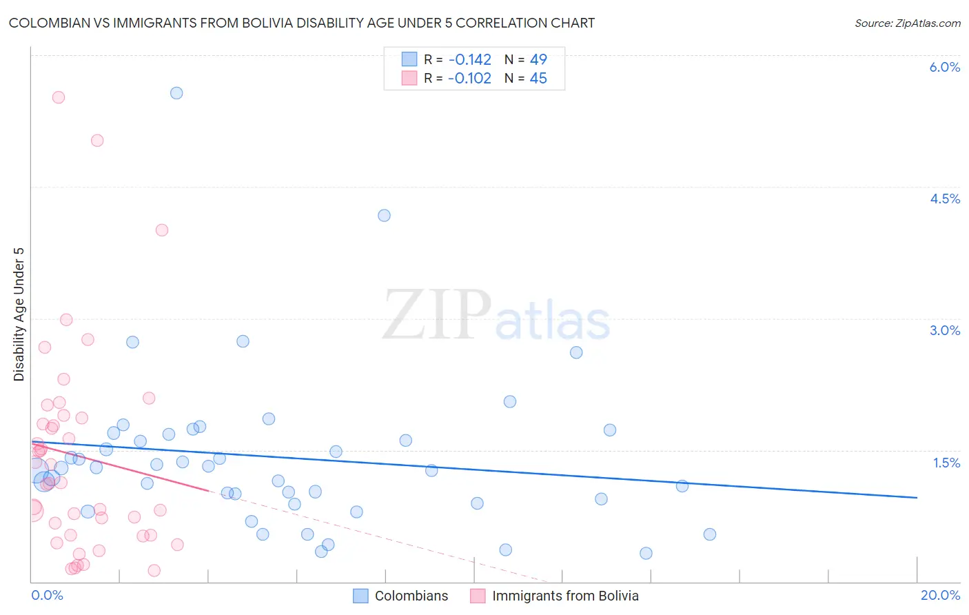 Colombian vs Immigrants from Bolivia Disability Age Under 5